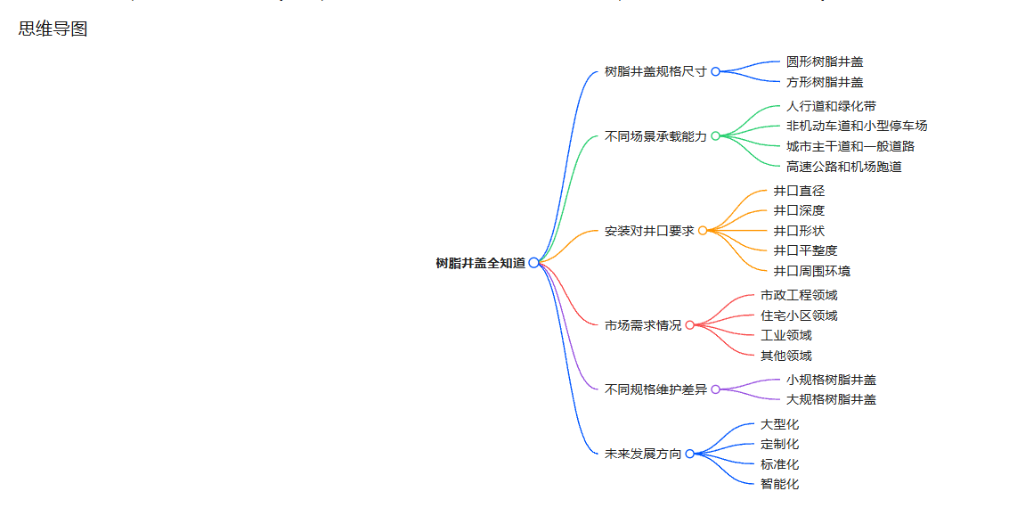 樹脂井蓋規(guī)格尺寸思維導(dǎo)圖
