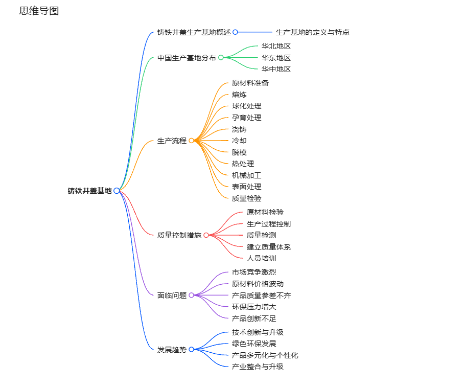 鑄鐵井蓋思維導(dǎo)圖